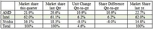 Grafikchip-Marktanteile im zweiten Quartal 2013